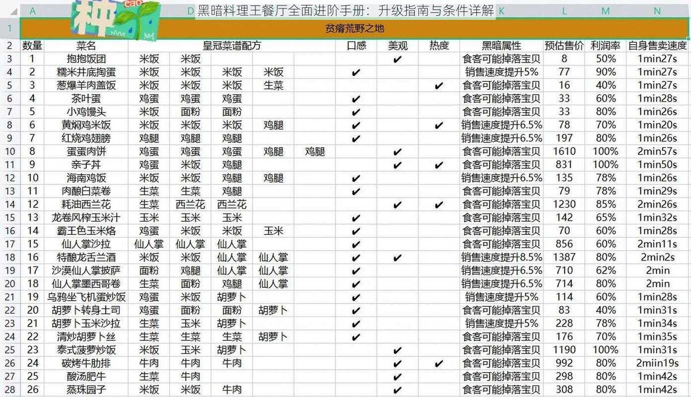 黑暗料理王餐厅全面进阶手册:升级指南与条件详解